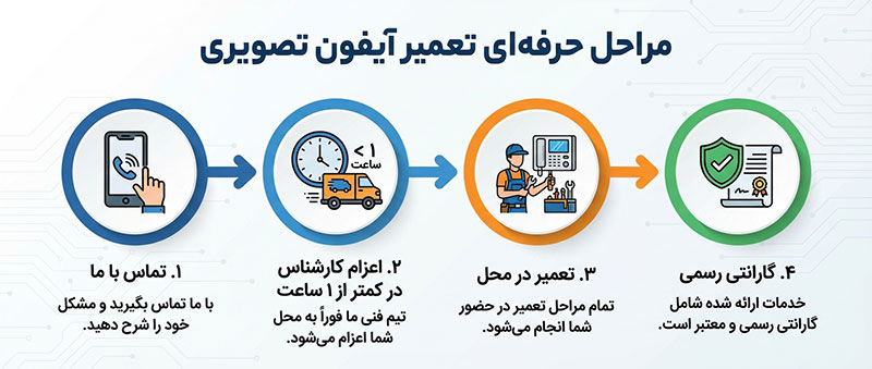 مراحل تعمیر آیفون تصویری