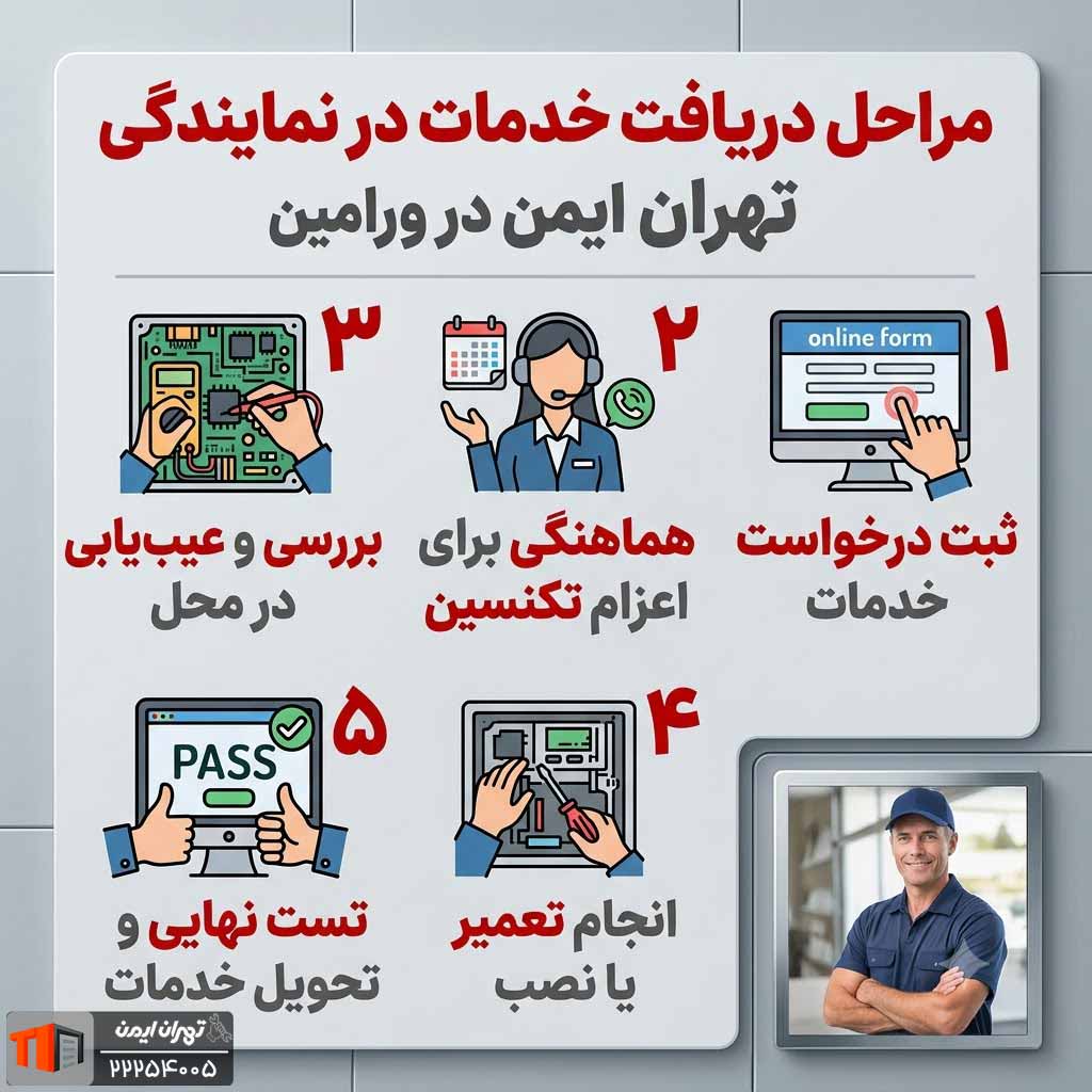 مراحل دریافت خدمات در نمایندگی تهران ایمن در ورامین