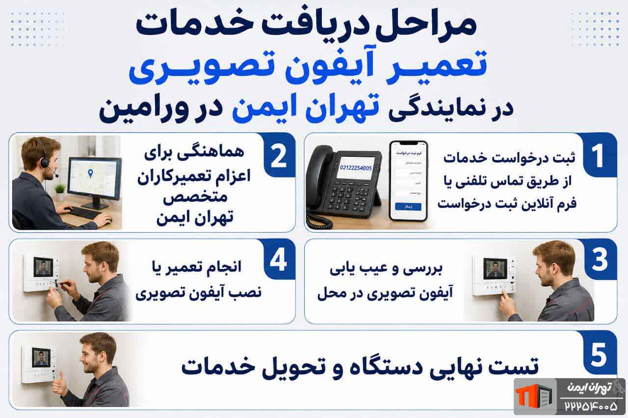 مراحل دریافت خدمات در نمایندگی تهران ایمن در ورامین