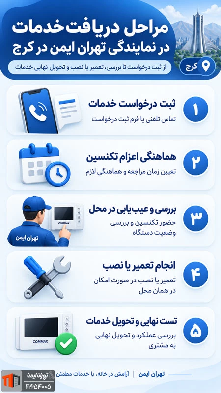 مراحل دریافت خدمات در نمایندگی تهران ایمن در کرج