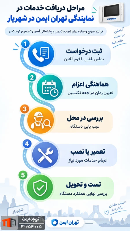 مراحل دریافت خدمات در نمایندگی تهران ایمن در شهریار