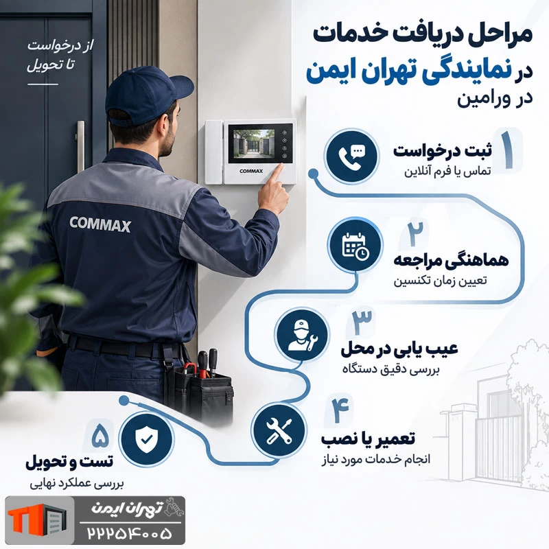 مراحل دریافت خدمات در نمایندگی تهران ایمن در ورامین